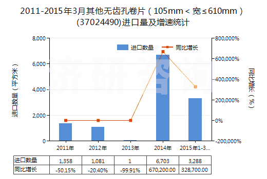2011-2015年3月其他無(wú)齒孔卷片（105mm＜寬≤610mm）(37024490)進(jìn)口量及增速統(tǒng)計(jì)
